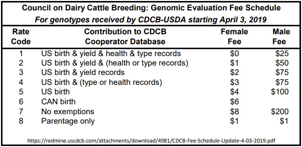 Council on Dairy Cattle Breeding Fees