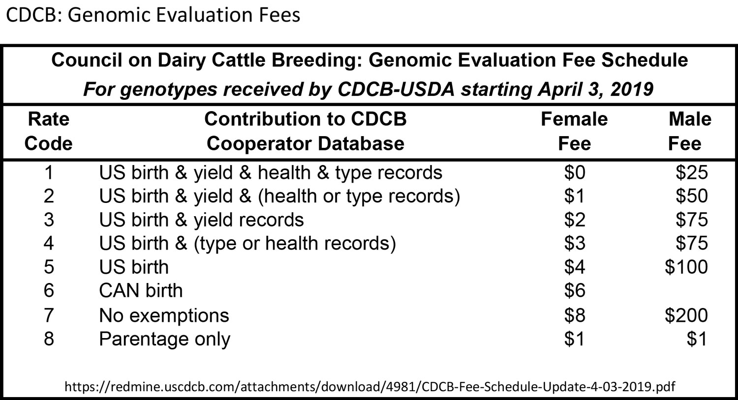 Council on Dairy Cattle Breeding Fees